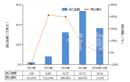 2012-2016年8月中國腺體、其他器官及其分泌物的提取物(HS30012000)進口總額及增速統(tǒng)計